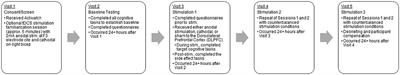 Limitations associated with transcranial direct current stimulation for enhancement: considerations of performance tradeoffs in active-duty Soldiers
